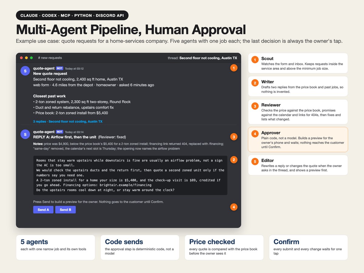 Multi-agent pipeline: scout, writer, reviewer, approver and editor