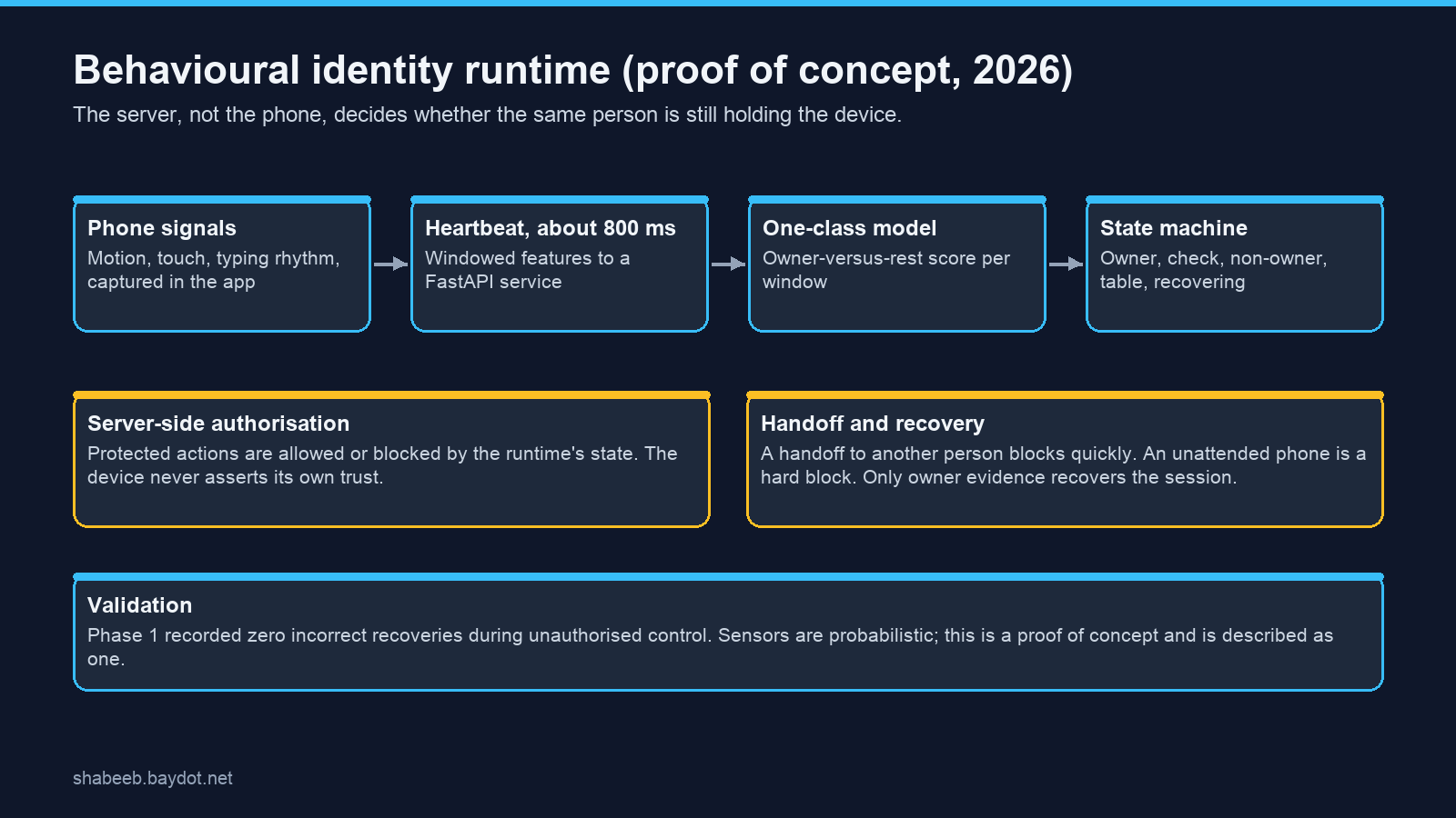 Behavioral AI authentication mobile sensor system