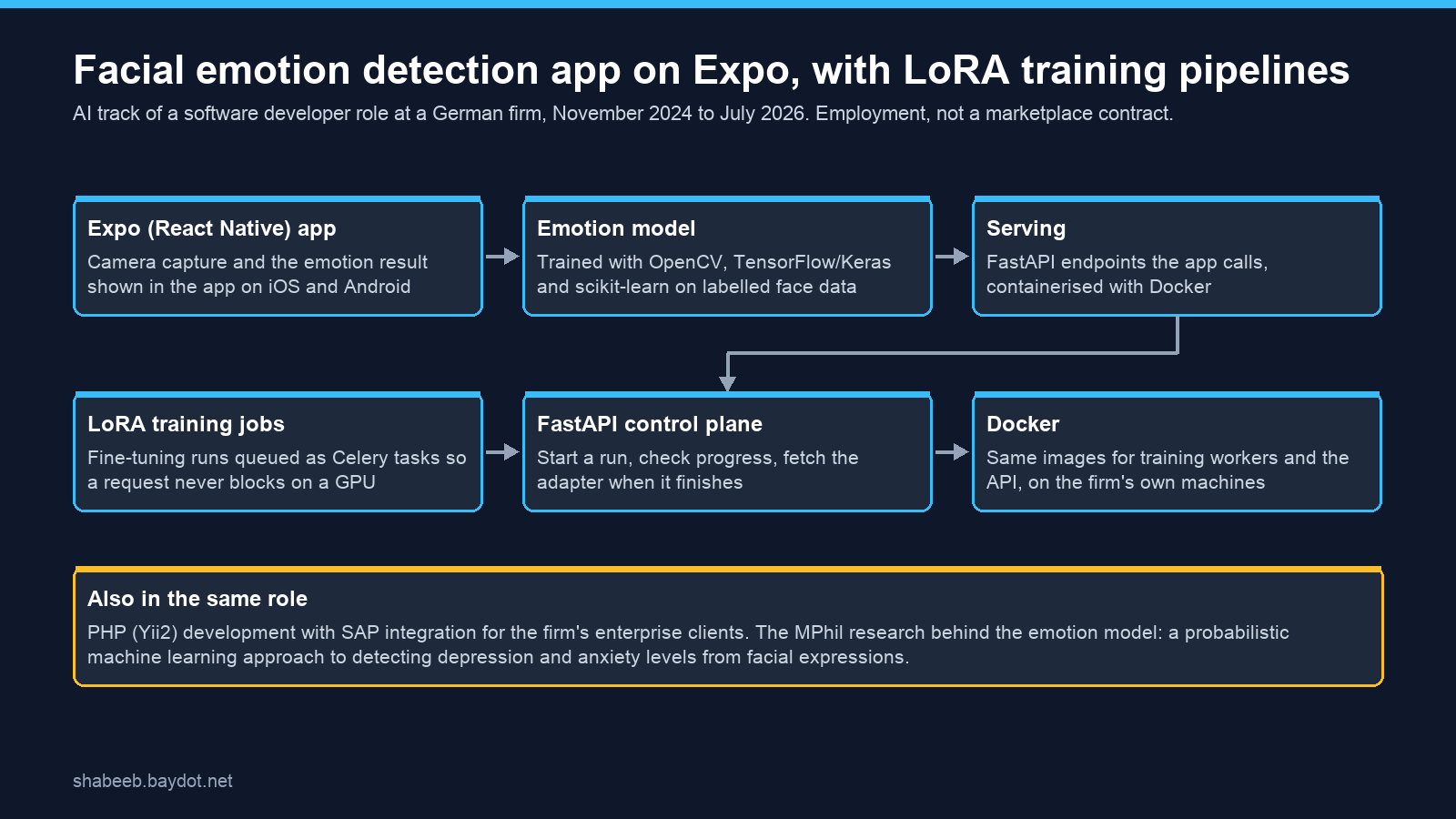 Architecture: Expo app, emotion model, FastAPI serving, then LoRA training jobs on Celery, a FastAPI control plane and Docker