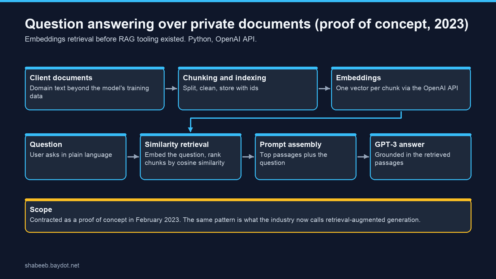 GPT-3 question answering over private documents: chunk, embed, retrieve, answer