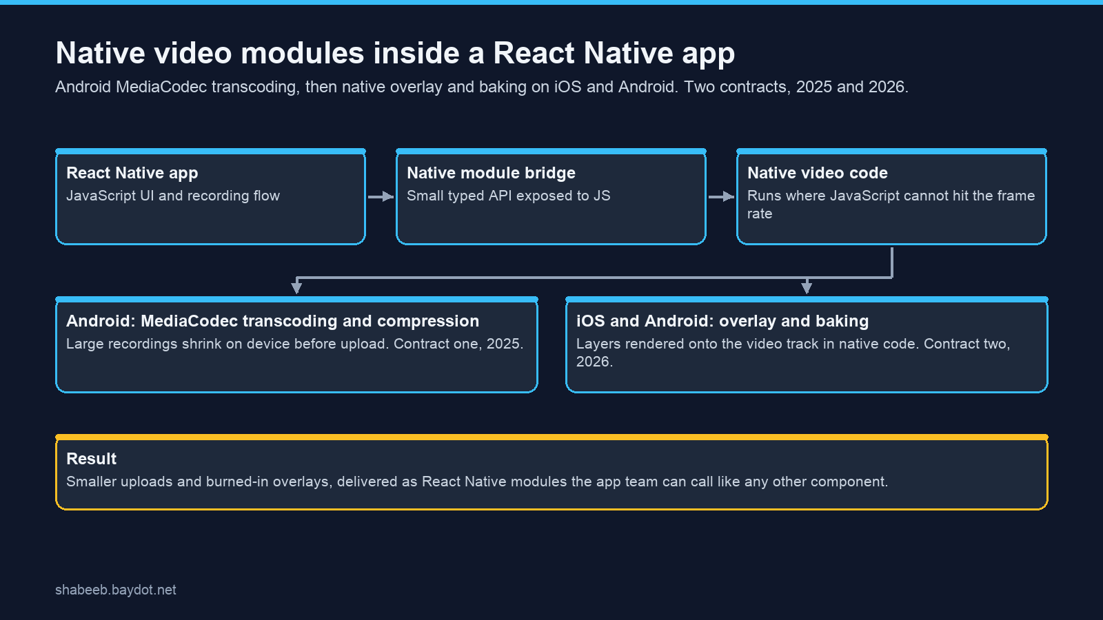 Native iOS and Android video modules inside a React Native app