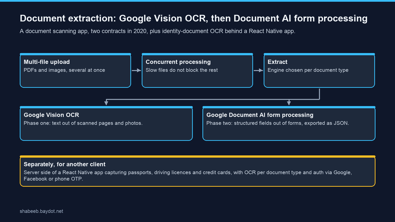 Architecture: multi-file upload, concurrent processing, Google Vision OCR in phase one and Document AI form processing in phase two, plus the separate passport and licence OCR backend