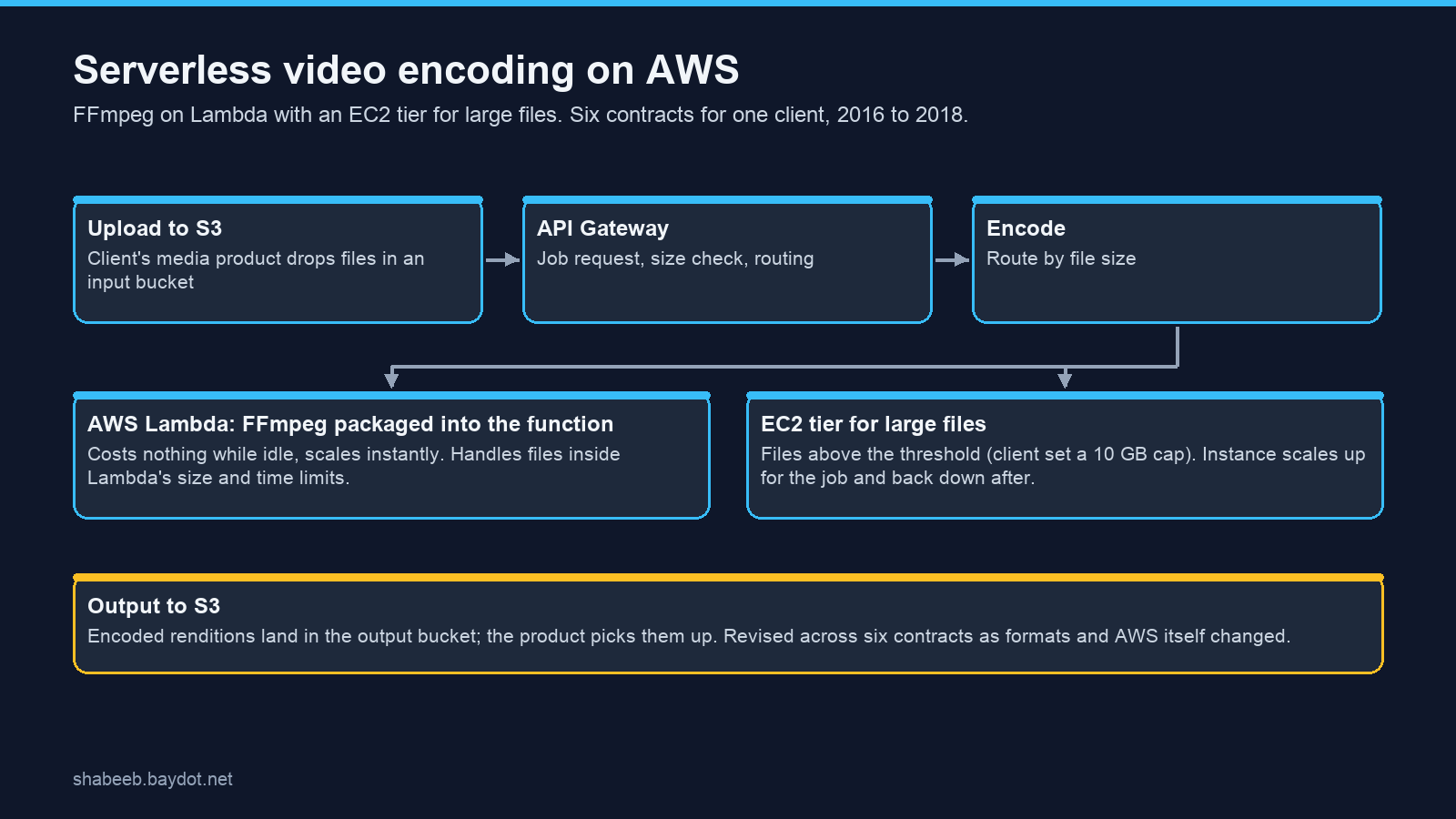 Architecture: upload to S3, API Gateway, encode routed by file size to AWS Lambda with FFmpeg or to an EC2 tier for large files, output to S3