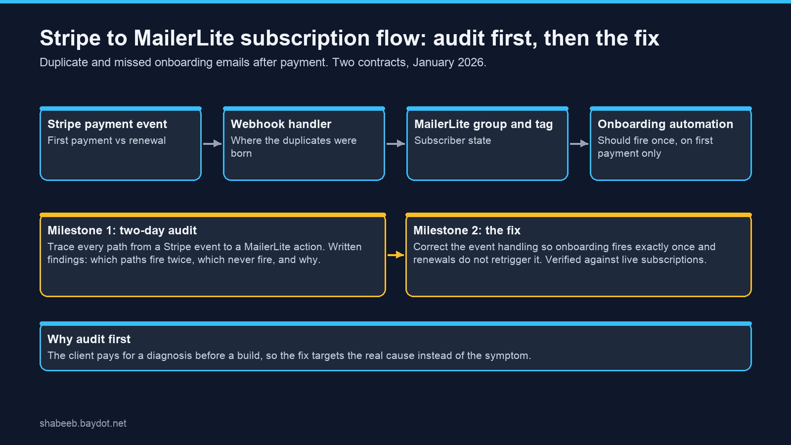 Stripe to MailerLite subscription flow: audit milestone then fix milestone